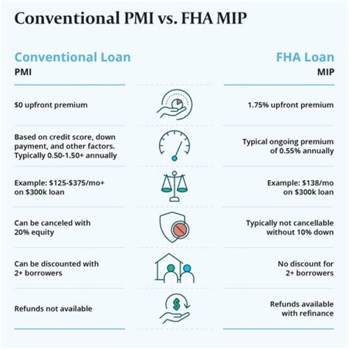Can PMI be waived on FHA loan