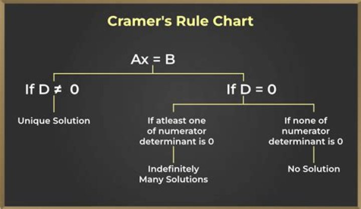Does Cramers rule always work