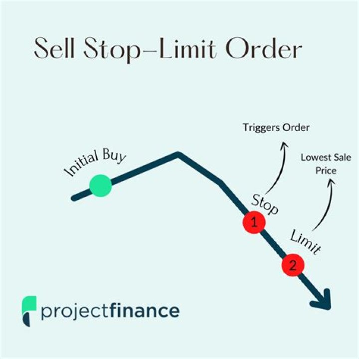 How do stop-limit buy orders work