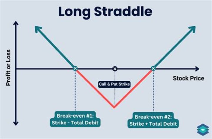 How does long straddle make money