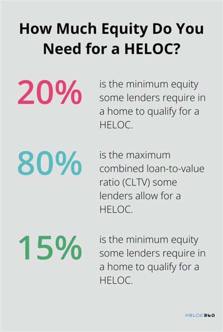 How much equity do you need for a Heloc