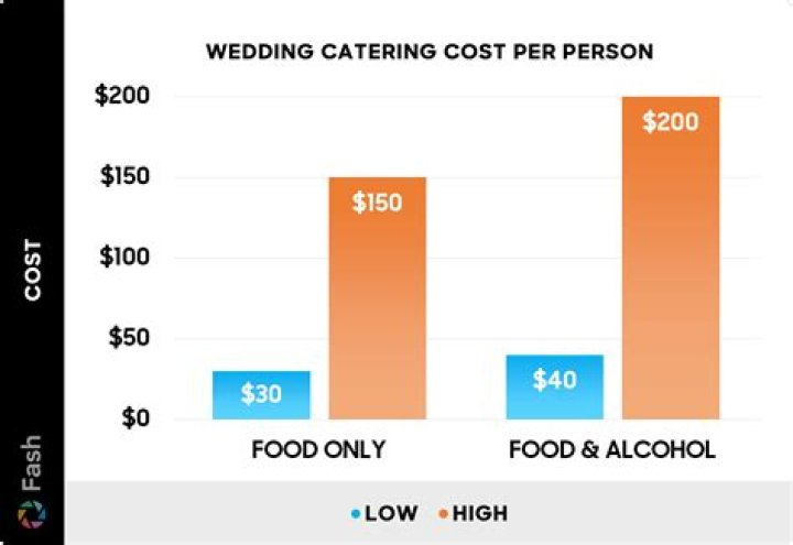 How much should wedding food cost