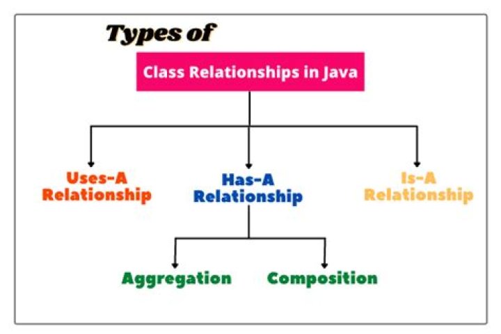 Is a relationship example in Java