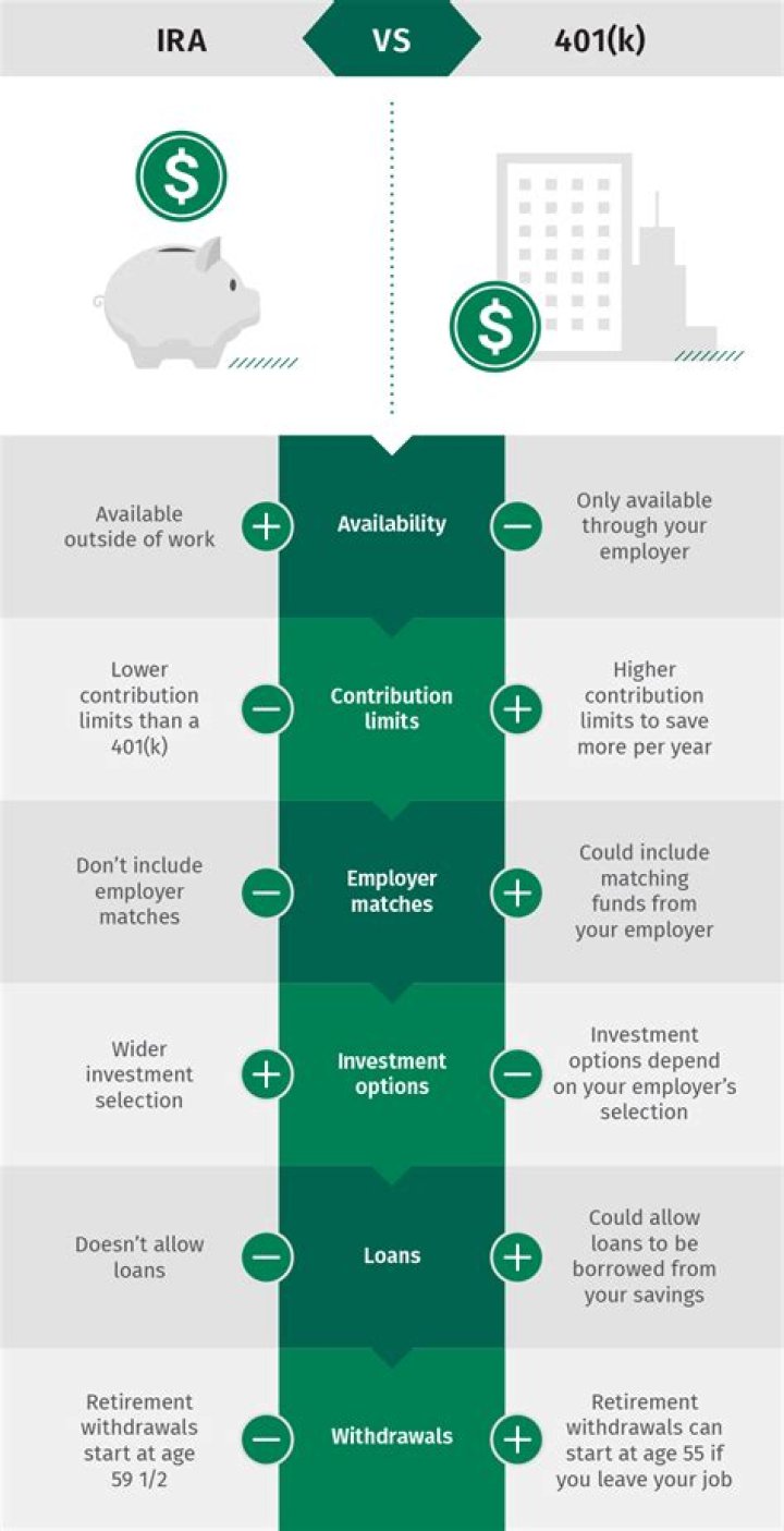 Is an IRA and 401k the same thing