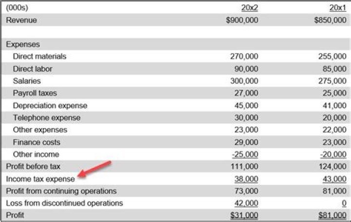 Is income tax expense liabilities