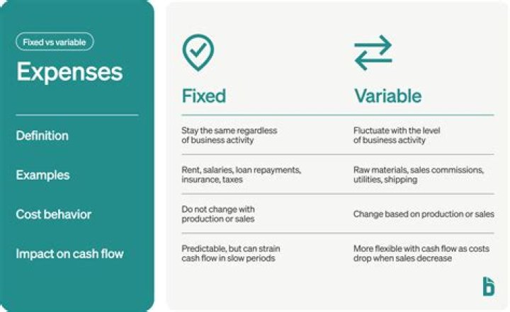 Is land a fixed or variable input