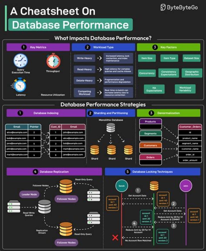 What affects database performance