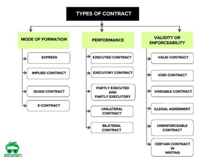 What are the 3 types of contracts