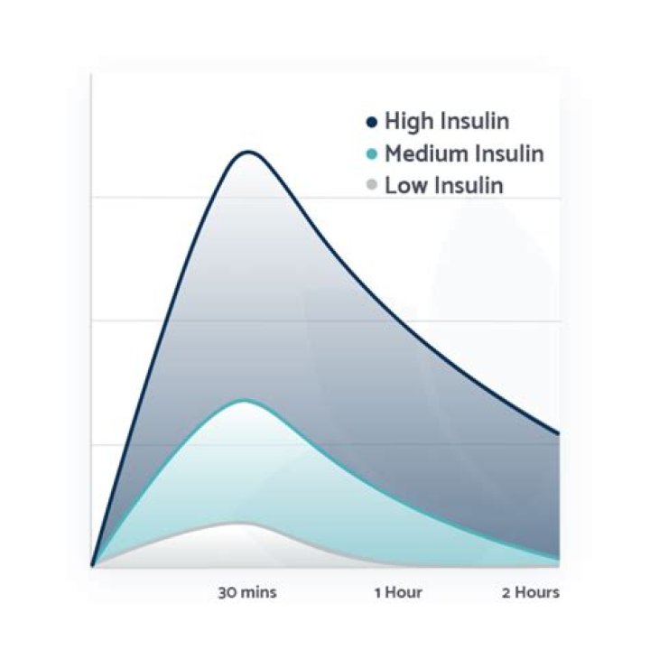 What foods spike insulin most