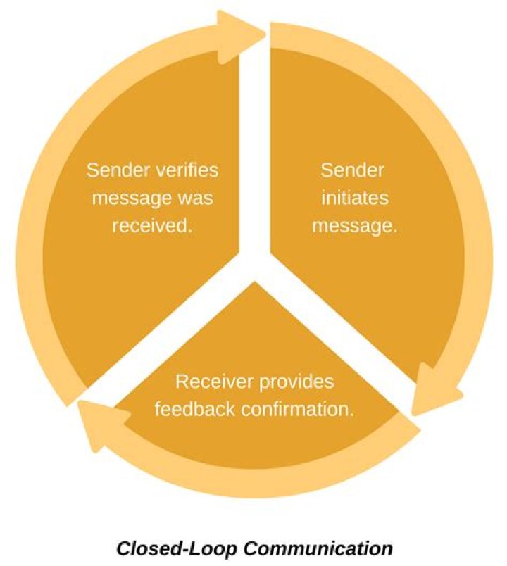 What is closed loop communication in ACLS