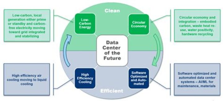 What is data center of the future
