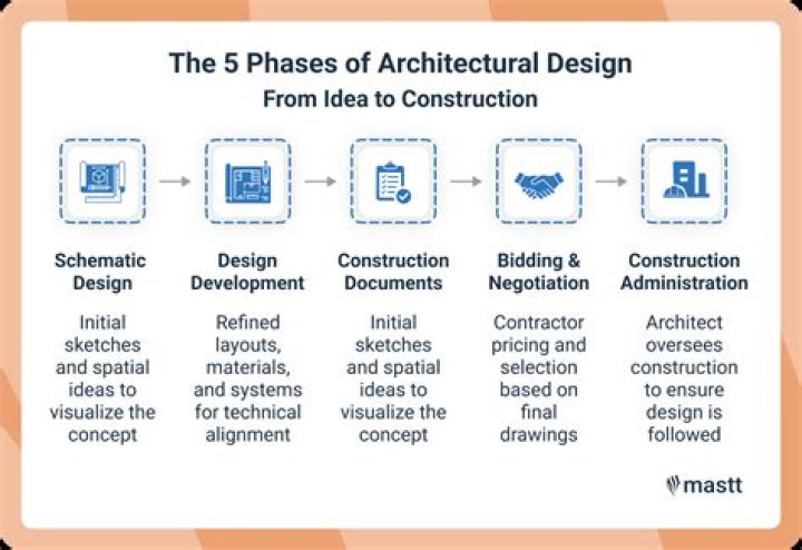 What Is Design Construction