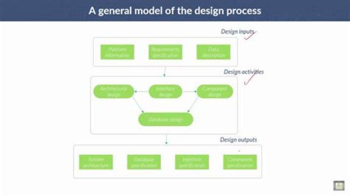 What is the relationship between design and implementation