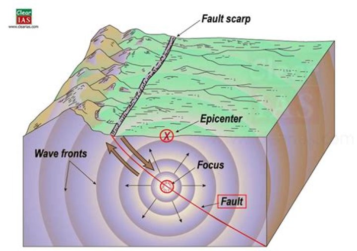 Where are earthquake foci located