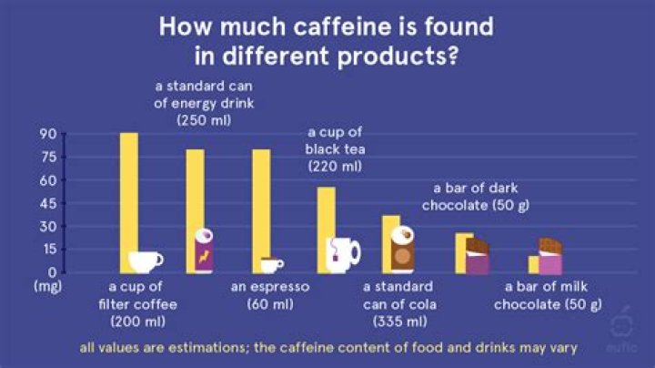 Which chocolate has most caffeine