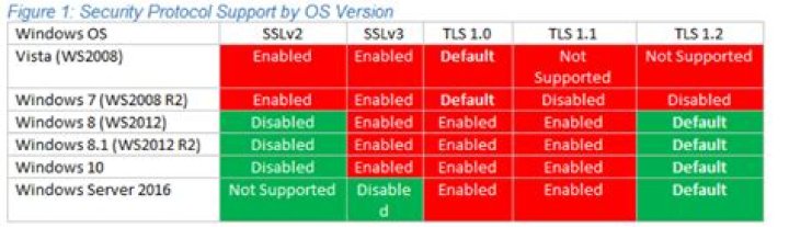 Which TLS version support SNI
