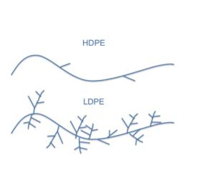 Why LDPE has a low melting point